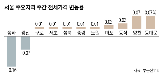 보유세 인상안에도…서울 아파트값 0.02% 상승