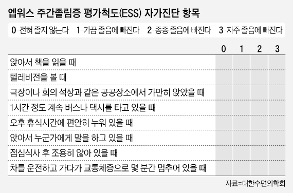 ‘엡워스 주간졸림증 평가척도(ESS)’ 자가진단 항목. /대한수면의학회 제공