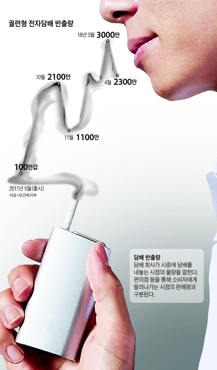 궐련형 전자담배 반출량