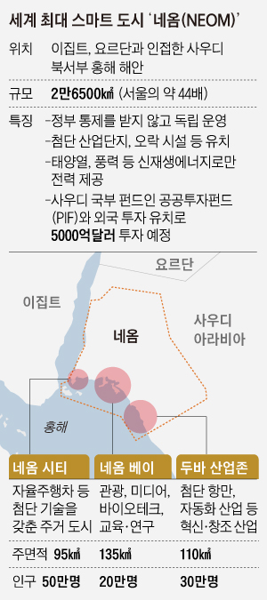 세계 최대 스마트 도시 네옴 개요 표