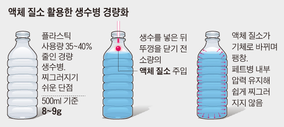 액체 질소 활용한 생수병 경량화