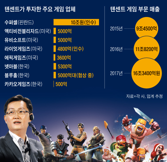중국 텐센트가 창업자 마화텅(맨 왼쪽) CEO가 주도하는 공격적인 투자 아래 글로벌 게임 시장을 재편하고 있다. 텐센트는 인기 총쏘기 게임 포트나이트(가운데)를 만든 에픽게임즈의 최대 주주이고, 인기 모바일 게임 클래시 오브 클랜(오른쪽)을 만든 수퍼셀을 10조원에 인수했다.