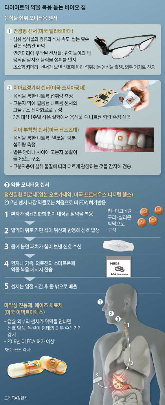 다이어트와 약물 복용 돕는 바이오 칩