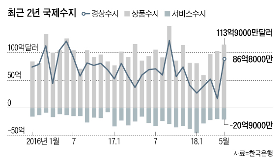 반도체 호황에 5월 경상 흑자 8개월 '최대'…서비스수지 부진 지속