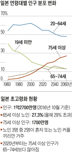 일본 연령대별 인구 분포 변화 그래프