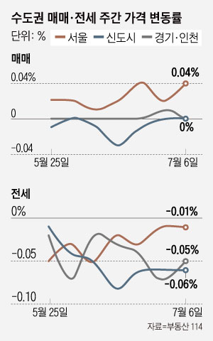 7월 첫째주 서울 아파트 매매가격 0.04% 올라…전세는 16주 연속 하락