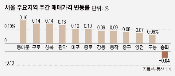 7월 첫째주 서울 아파트 매매가격 0.04% 올라…전세는 16주 연속 하락