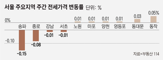 7월 첫째주 서울 아파트 매매가격 0.04% 올라…전세는 16주 연속 하락