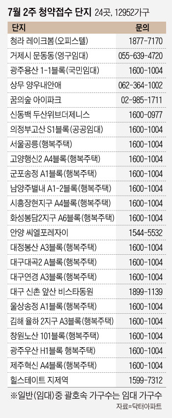 [부동산캘린더] '꿈의숲 아이파크' 등 전국 24곳 1만2952가구 청약