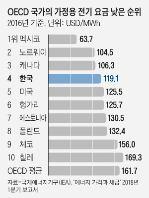 OECD 국가의 가정용 전기 요금 낮은 순위