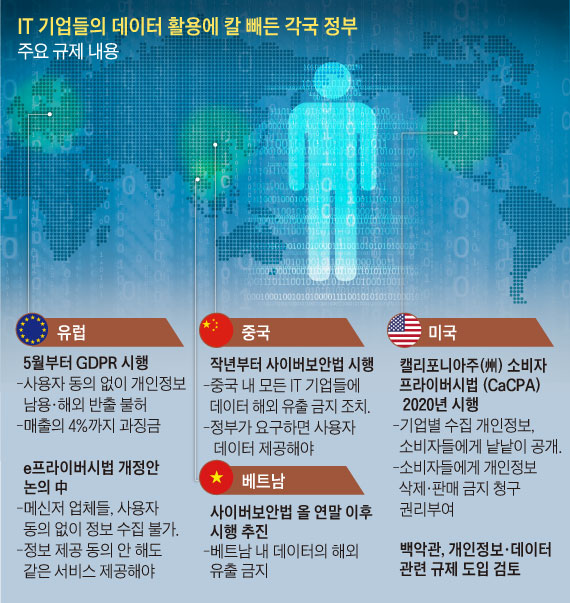 IT 기업들의 데이터 활용에 칼 빼든 각국 정부