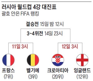 러시아 월드컵 4강 대진표