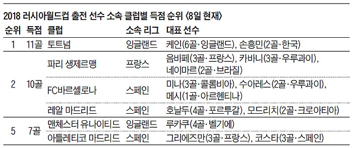 2018 러시아월드컵 출전 선수 소속 클럽별 득점 순위