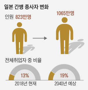 일본 간병 종사자 변화