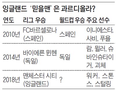 잉글랜드 '믿을맨'은 과르디올라?