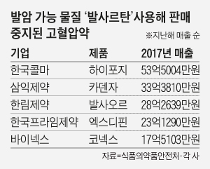 발암 가능 물질 '발사르탄' 사용해 판매 중지된 고혈압약