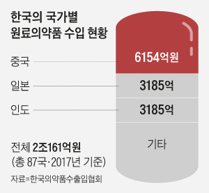 한국의 국가별 원료의약품 수입 현황
