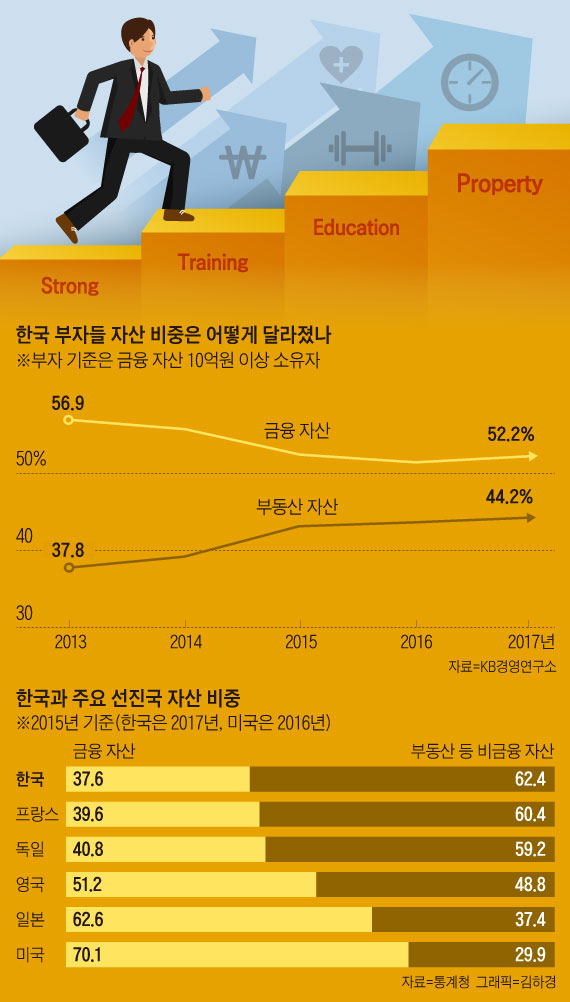 한국 부자들 자산 비중은 어떻게 달라졌나 외