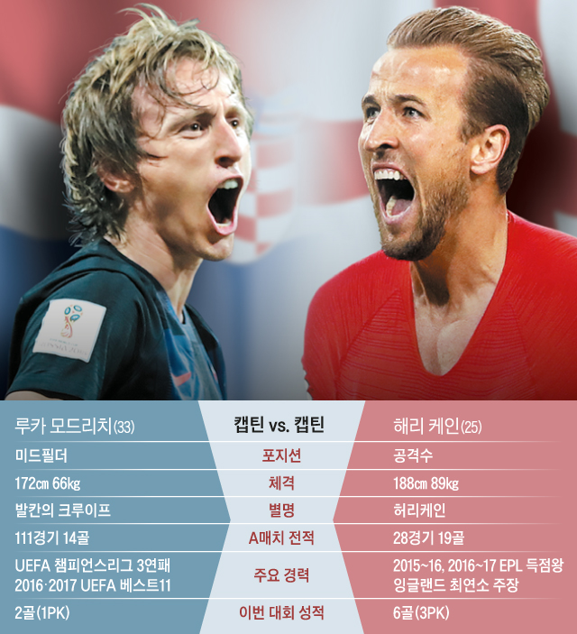 루카 모드리치(왼쪽), 해리 케인