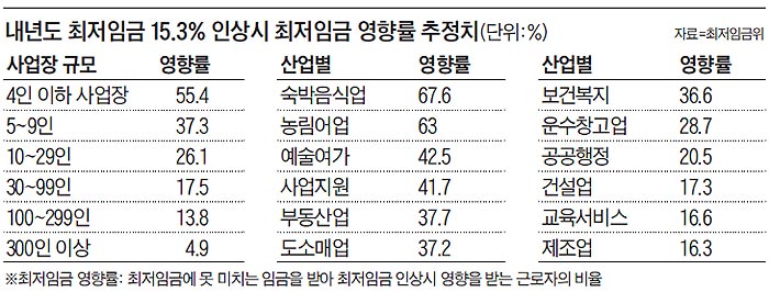 내년도 최저임금 15.3% 인상시 최저임금 영향률 추정치