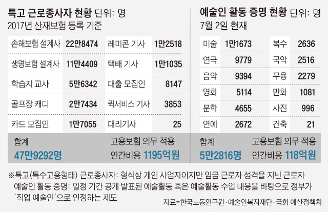 특고 근로종사자 현황 외