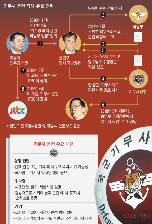 기무사 문건 작성·유출 경위