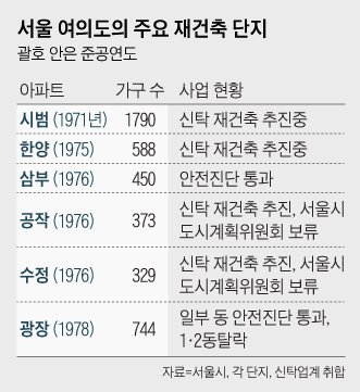 서울 여의도의 주요 재건축 단지