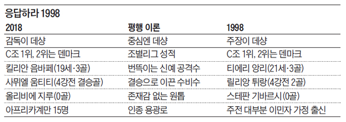 응답하라 1998