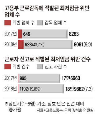 고용부 근로감독에 적발된 최저임금 위반업체 수