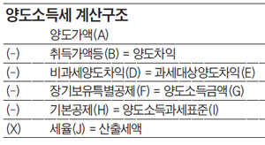 양도소득세 계산구조