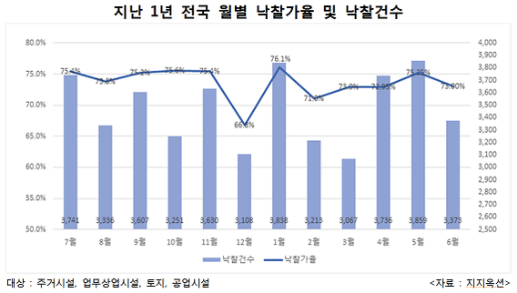 정부 규제에 법원경매 낙찰률·낙찰가율·응찰자수 '트리플 하락'