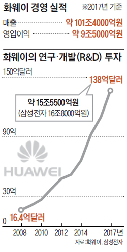 화웨이 경영 실적 표