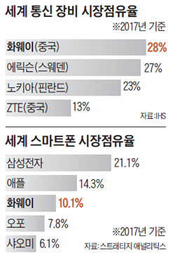 세계 통신 장비 시장점유율 그래프