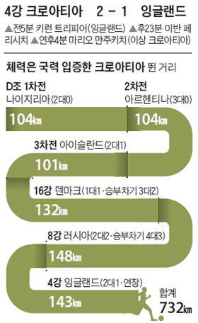 크로아티아가 뛴 거리