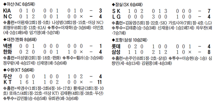프로야구 경기 결과 표
