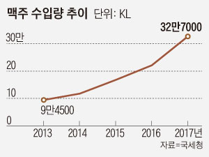 맥주 수입량 추이 그래프