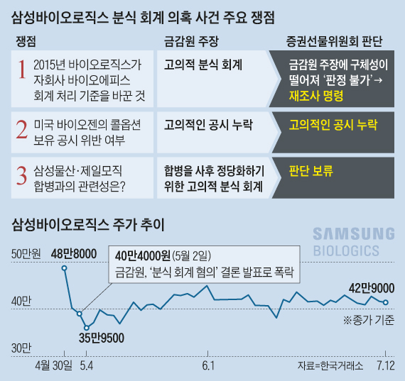 삼성바이오로직스 분식 회계 의혹 사건 주요 쟁점
