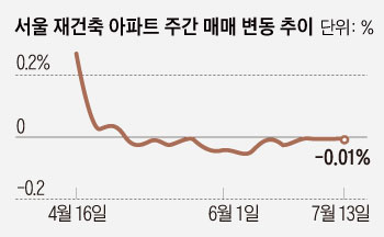 7월 둘째주 서울 아파트값 0.05% 올라‥재건축은 12주 연속 약세