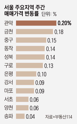 7월 둘째주 서울 아파트값 0.05% 올라‥재건축은 12주 연속 약세