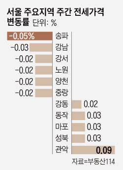 7월 둘째주 서울 아파트값 0.05% 올라‥재건축은 12주 연속 약세