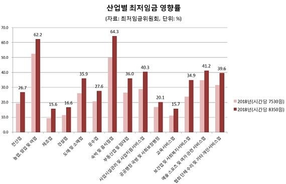 내년 최저임금 10.9% 인상…근로자 540.6만명 임금 올려야 (3보)