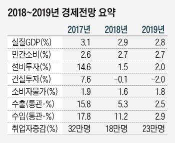 2018~2019 경제전망 요약(단위 : %, 만명)