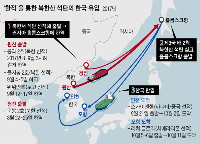 환적을 통한 북한산 석탄의 한국 유입