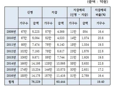 연도별 근로장려금 신청, 지급 및 지급제외 현황/출처=국세청 통계연보