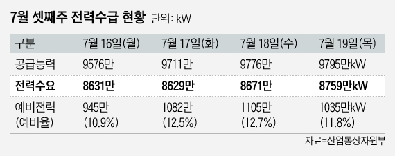 정부, 전력수요 예측 틀렸다…폭염에 원전가동률 '허겁지겁' 상향조정