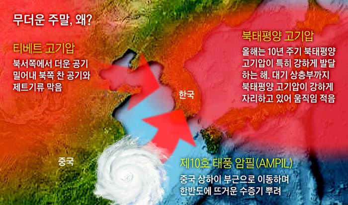 무더운 주말, 왜?