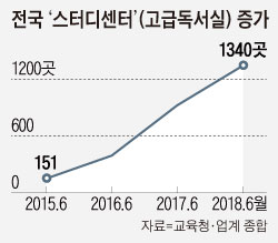 전국 '스터디센터' 증가 추이