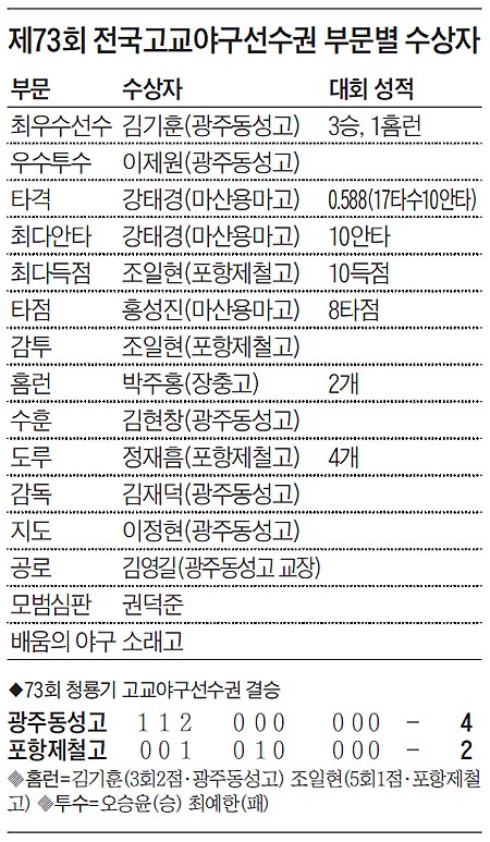 제73회 전국고교야구선수권 부문별 수상자