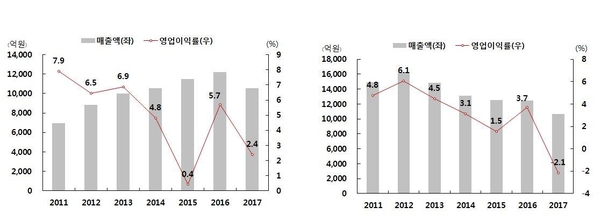현대차 1차 협력사 평화정공(왼쪽)과 화신(오른쪽)의 2011년 이후 매출액과 영업이익률 추이/하이투자증권