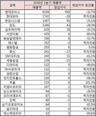 올해 1분기 주요 상장 부품사 24곳의 전년동기대비 영업이익 증감률(단위 : 십억원)/삼성증권